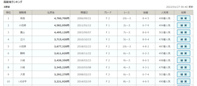 競輪の最高配当