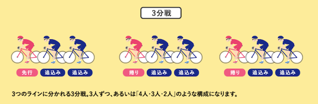 競輪の細切れ（四分戦）と三分戦との違い