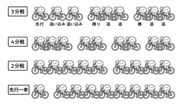 競輪の細切れ（四分戦）TOP