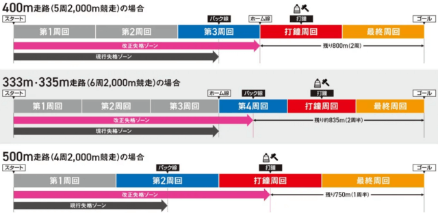 競輪のルール「先頭員の早期追い抜きに関して失格となる基準の厳格化」