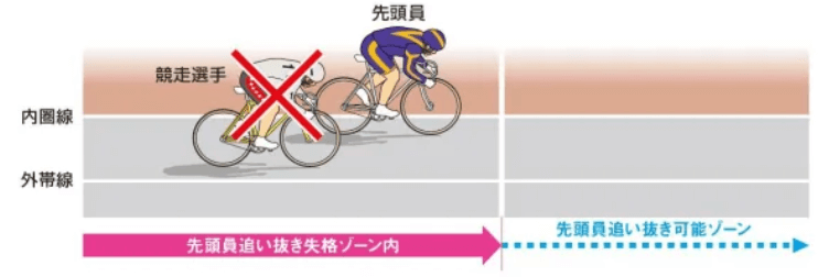 競輪ルール「先頭員に対する危険行為及び妨害行為に関する失格基準の厳格化」