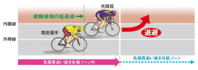 競輪ルール「先頭員に退避の指示を行う基準の変更」