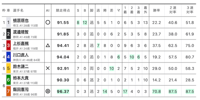 2022年12月2日_立川競輪1R_出走表