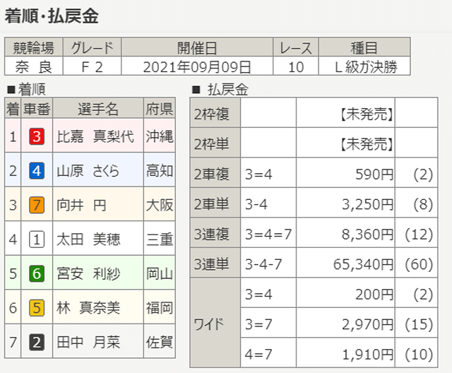 比嘉真梨代の初優勝レースの結果