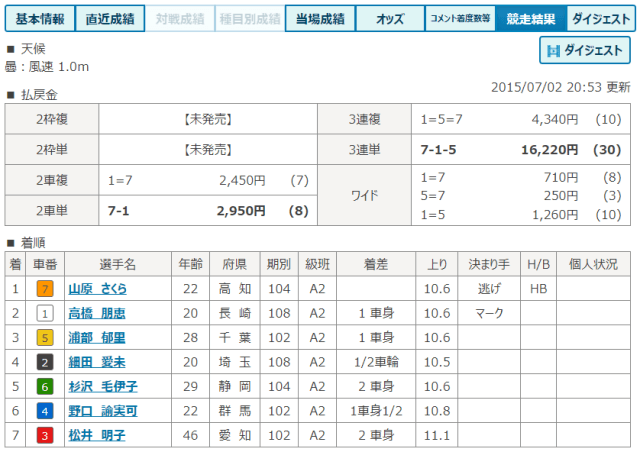 デビューレースの結果