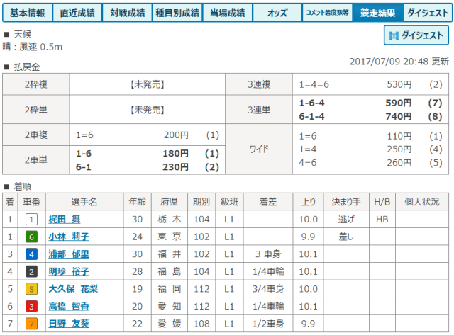 高橋智香のデビュー結果