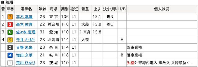 2021/5/6 結果