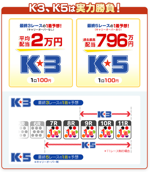 KドリームスはK3・K5の投票も可能