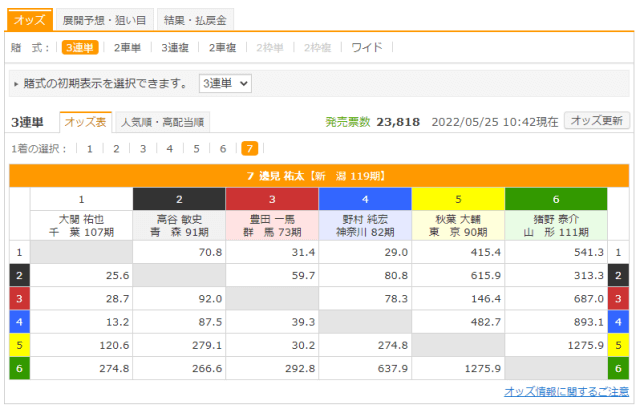 Kドリームスのコンテンツ「オッズ」