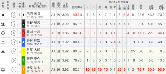 Kドリームスの予想検証の出走表