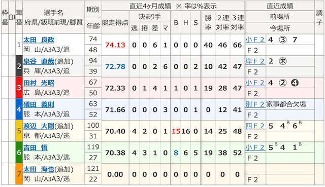 太田海也のデビュー戦の出走表