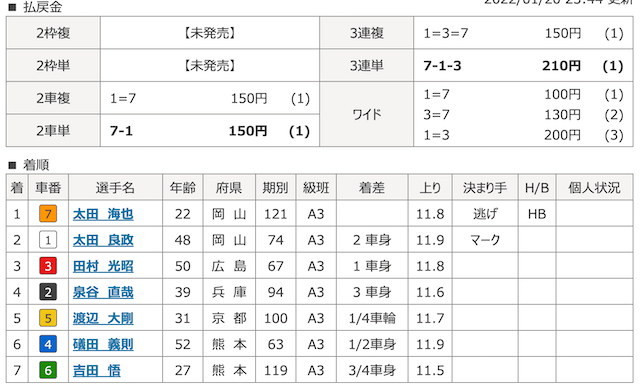 太田海也のデビュー戦の結果