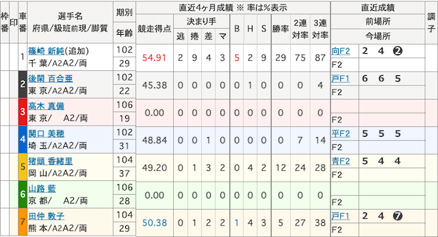 高木真備　デビュー戦　出走表