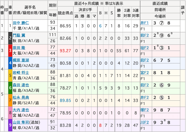 11/1 青森3R 出走表