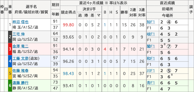 2022年6月8日_広島競輪6R_出走表