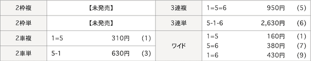 2022年6月8日_広島競輪6R_結果