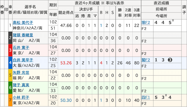 石井寛子_デビュー戦_出走表