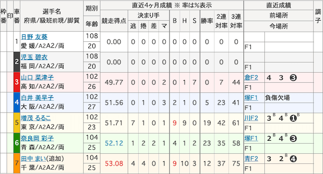 児玉碧衣選手_デビュー戦_出走表