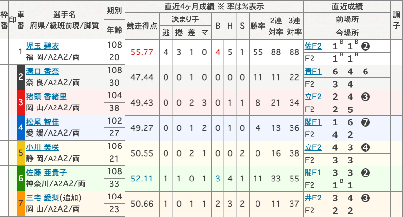 児玉碧衣選手_初優勝戦_出走表