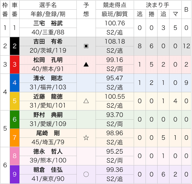 スポニチ競輪予想_出走表6月6日