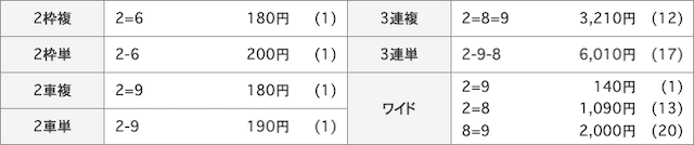 スポニチ競輪_6月6日予想結果