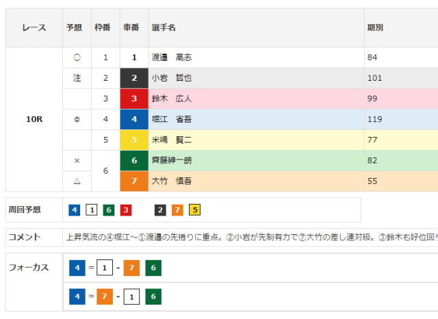 チャリロトの予想詳細