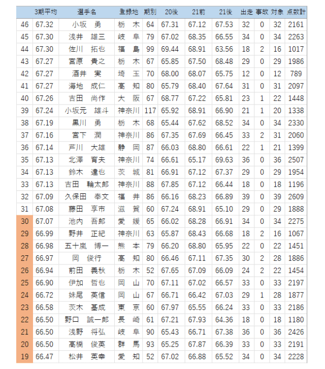 競輪明るくないの投稿_2021年後期3期目成績の内容