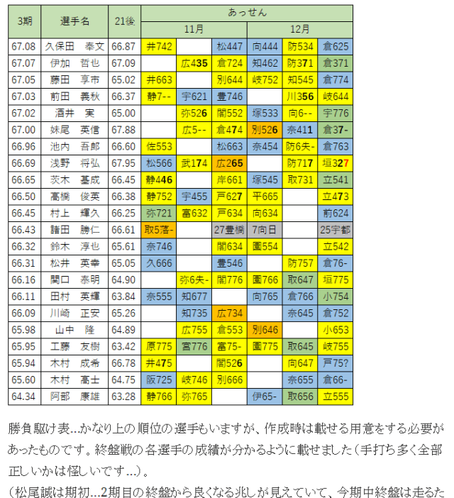 競輪明るくないの投稿_2021年後期3期目成績の内容