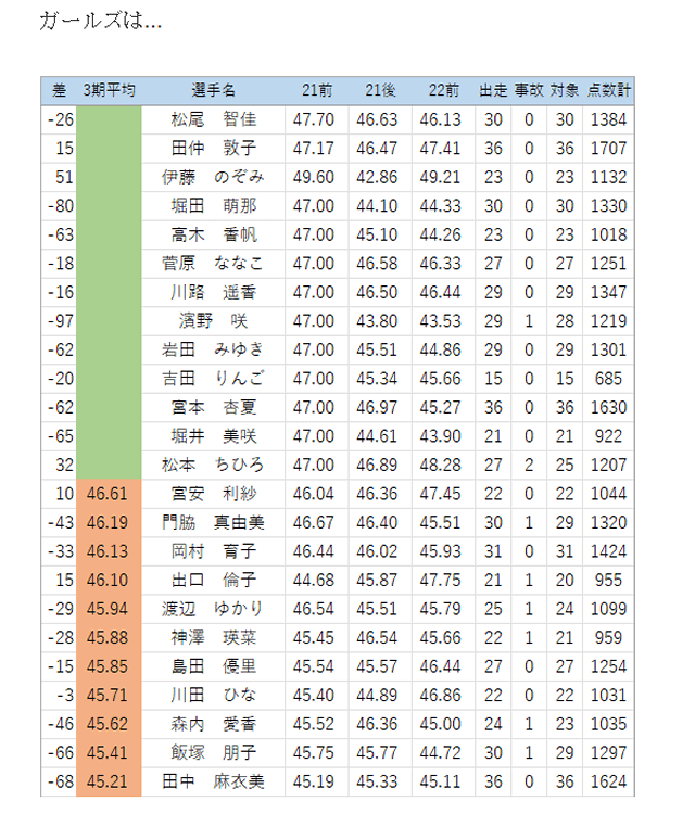 競輪明るくないの投稿_【全順位版】2022年前期3期目成績の内容