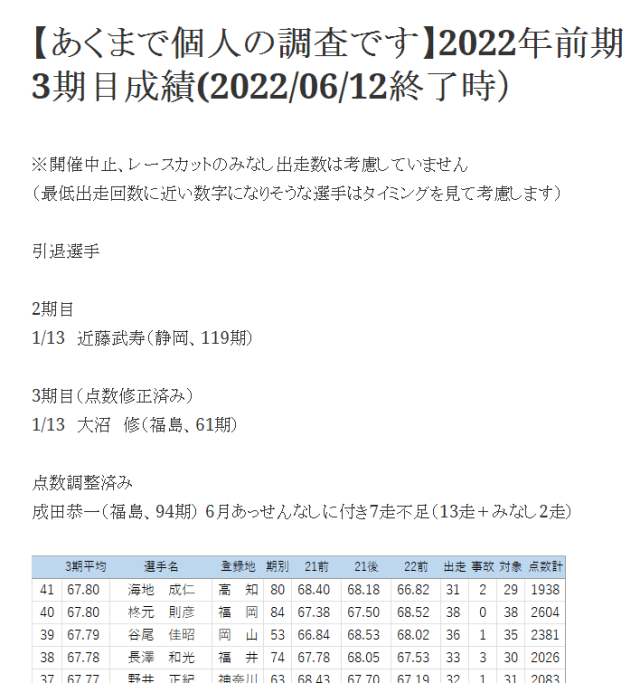 競輪明るくないの投稿_2022年前期3期目成績