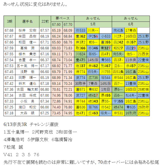 競輪明るくないの投稿_2022年前期3期目成績の内容