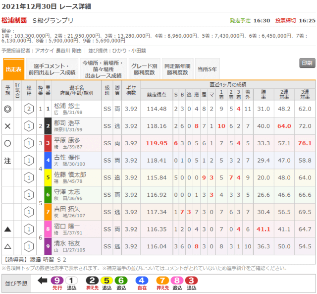 古性優作のKEIRINグランプリ2021について