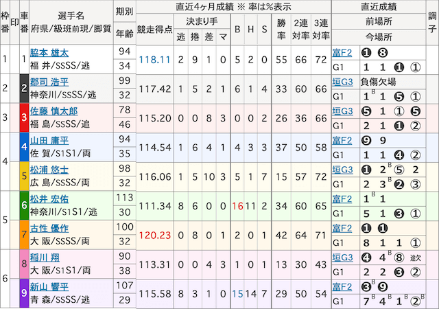 高松宮記念杯競輪2023_決勝_出走表