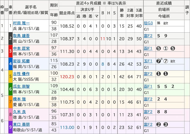 6月13日_岸和田競輪7R_出走表