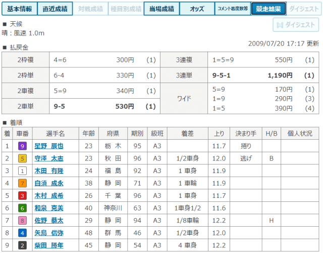 守澤太志のデビュー戦2日目の結果