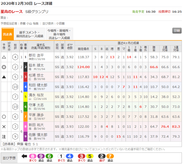 守澤太志の競輪グランプリ2021について