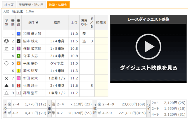 守澤太志の競輪グランプリ2021のレース結果