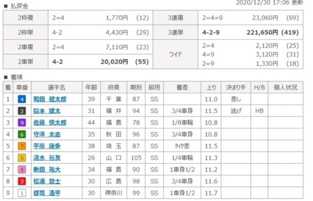 KEIRINグランプリ1995_結果について