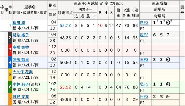 大久保梨花_デビュー戦_出走表について