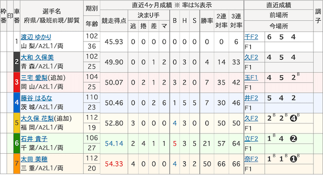 大久保梨花_初勝利時_出走表について