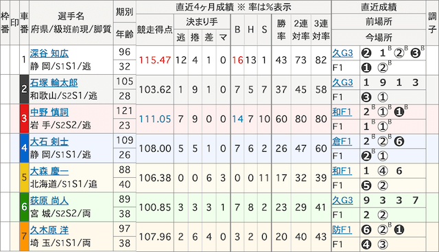 古澤秀和_初検証_10月16日_静岡競輪_出走表