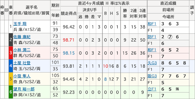 10月14日_静岡競輪8R_出走表