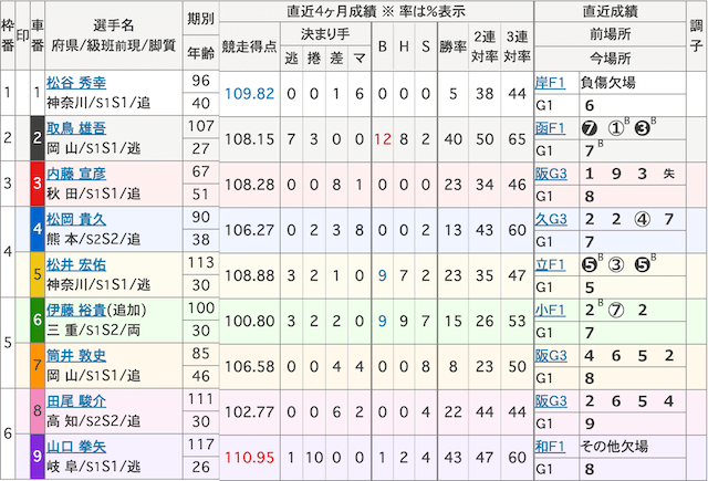 2022年10月21日_前橋競輪1R_出走表