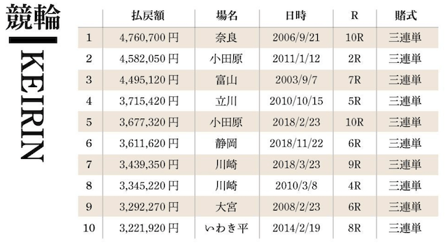 競輪_過去最高配当について