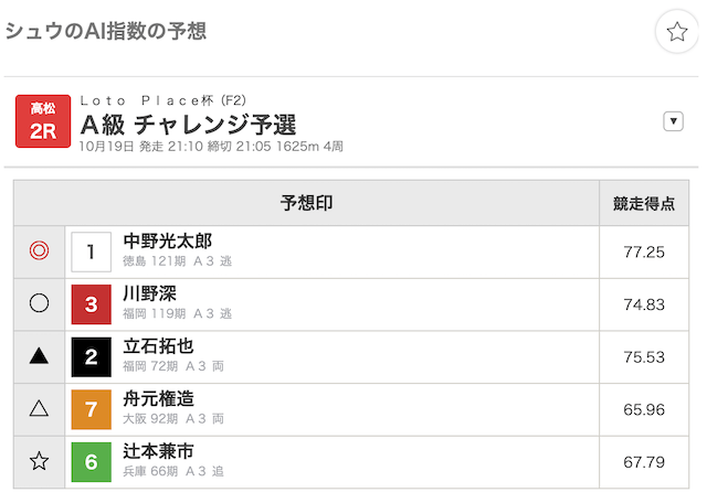 2022年10月19日_高松2R_シュウのAI指数_予想