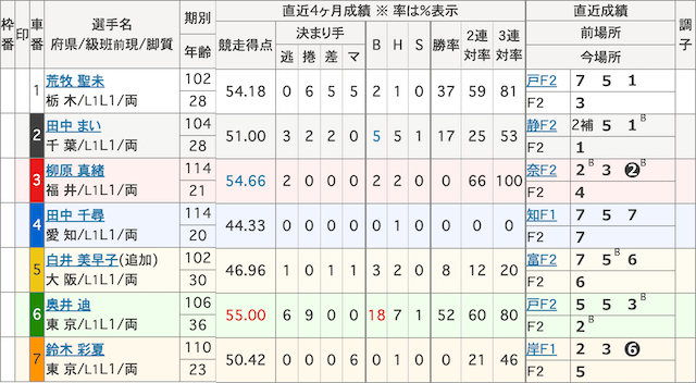 柳原真緒_初勝利時_出走表