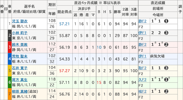 柳原真緒_ガールズケイリンコレクション2022_優勝_出走表