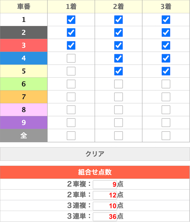 3連複のフォーメーションなら購入点数を抑えられる
