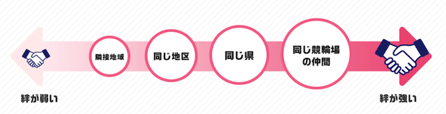 ラインの絆の深さについて