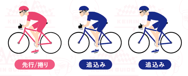 競輪のラインの基本パターン